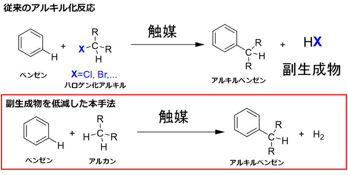図1 従来のアルキル化反応と副生成物を低減した本手法の比較