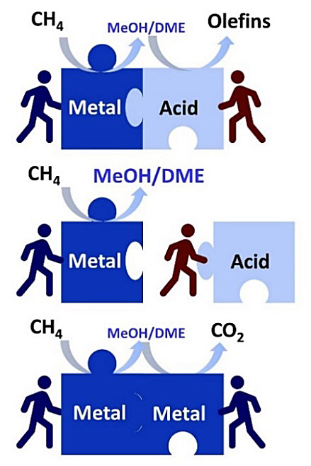 図3 金属サイトと酸サイトの空間距離が反応生成物の選択率に及ぼす影響の模式図 