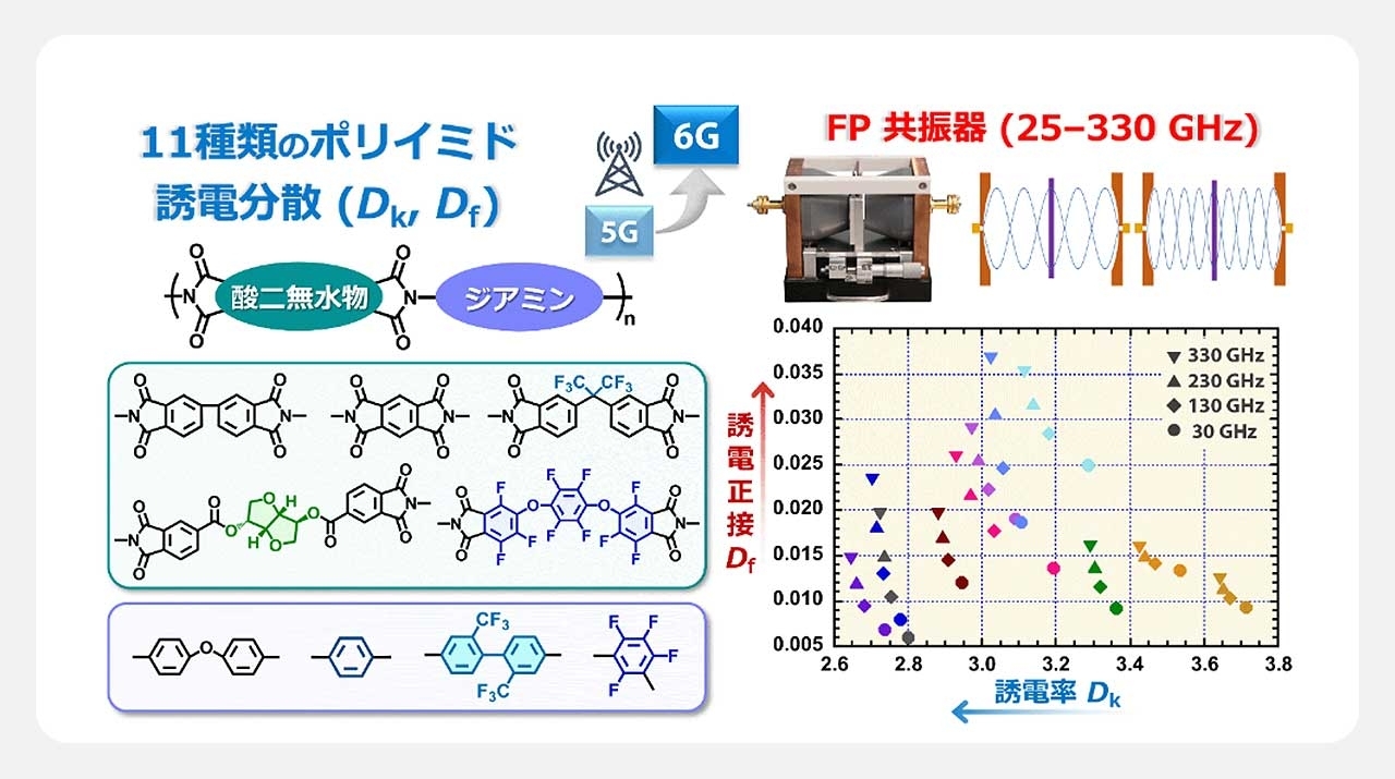 ポリイミドの6G周波数域における誘電特性を解明