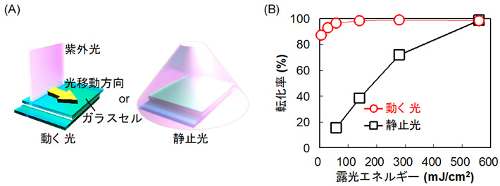 図1. 動く光の利用により重合効率が格段に向上。（A）動く光と静止光による光重合の様子、（B）さまざまな露光エネルギーで光重合した際のモノマー転化率（重合の進み具合）
