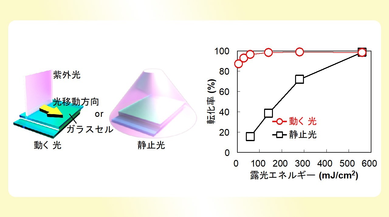 ｢動く光｣で高分子合成のエネルギー効率を大幅改善