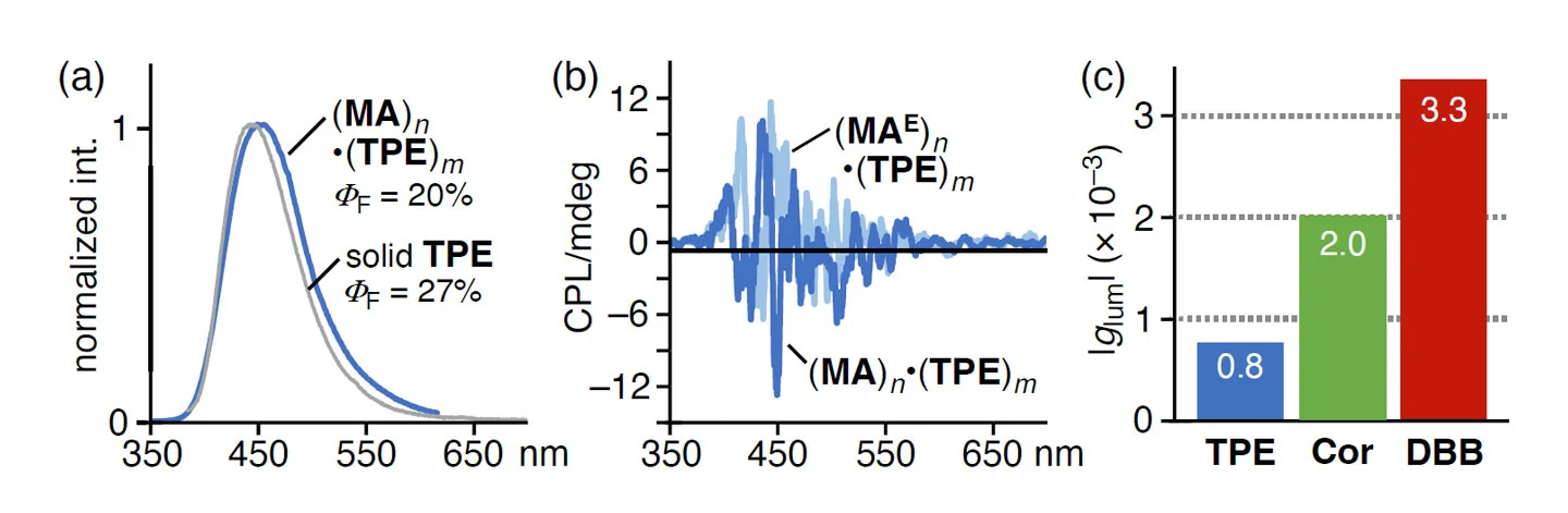 内包体(<b>MA</b>)<sub><i>n</i></sub>•(TPE)<sub><i>m</i></sub>の（a）発光スペクトル（r.t., H<sub>2</sub>O）と（b）CPLスペクトル。（c）各種色素分子を内包した(<b>MA</b>)<sub><i>n</i></sub>の|<i>g</i><sub>lum</sub>|値。