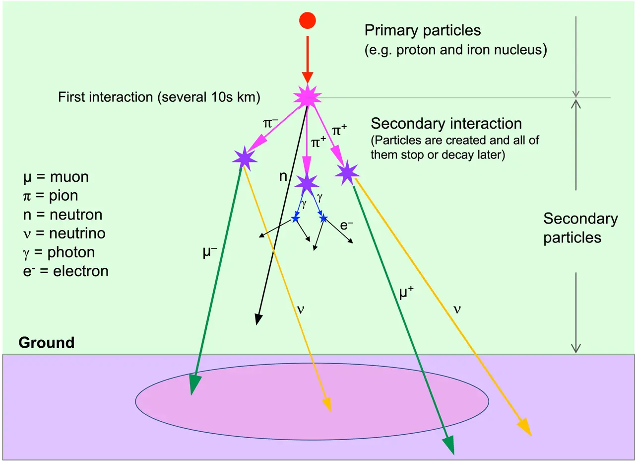 図6. 宇宙線ミュオンの生成過程。Z.-X. Zhang et al., Rock Mech. Rock Eng. 2020, 53, p4893をもとに作成。