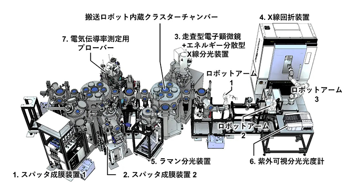 図1. 自動・自律実験を行うシステムの全体図