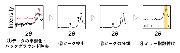 図2. 自動解析プログラムのワークフロー
