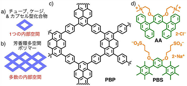 図1. a）一つの空間を持つ可溶性の化合物とb）芳香環多空間を持つ不溶性のポリマーの模式図、c）球状の芳香環多空間ポリマーの基本骨格、 d）湾曲型両親媒性分子。
