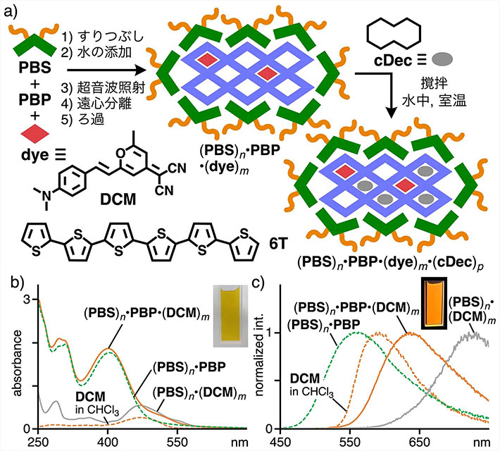 図5. a）色素分子を捕捉した３成分複合体(<strong>PBS</strong>)<i><sub>n</sub></i>•<strong>PBP</strong>•(<strong>DCM</strong>)<i><sub>m</sub></i>の形成と内包された多空間ポリマーによる<strong>cDec</strong>の捕捉による４成分複合体の構築。 3成分複合体のb）可視バンドとc）蛍光バンド。