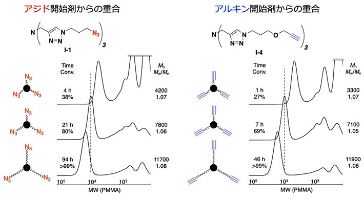 図3．制御／リビングクリック重合で得られたポリマーの分子量<i>M</i><sub>n</sub>と分子量分布<i>M</i><sub>w</sub>/<i>M</i><sub>n</sub>
