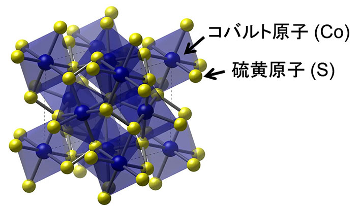 図2. 金属硫化物の一例: 硫化コバルト(CoS<sub>2</sub>)の結晶構造