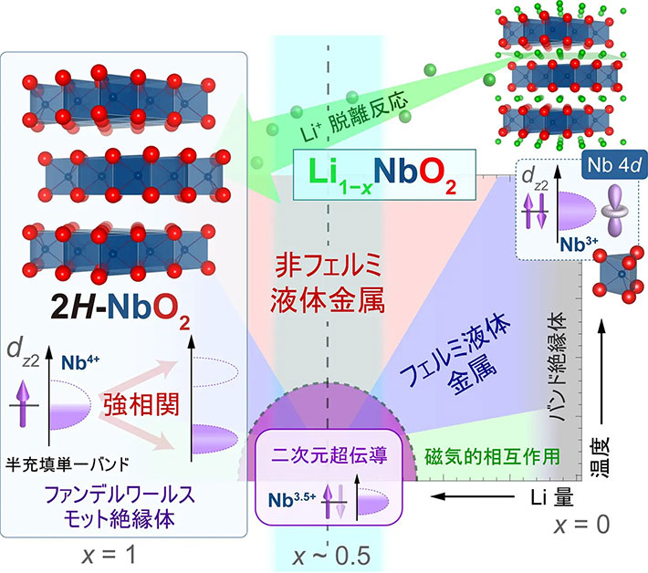 図3. Liイオンの脱離反応に伴うLi<sub>1</sub><sub>–<i>x</i></sub>NbO<sub>2</sub>の電気的特性の変化