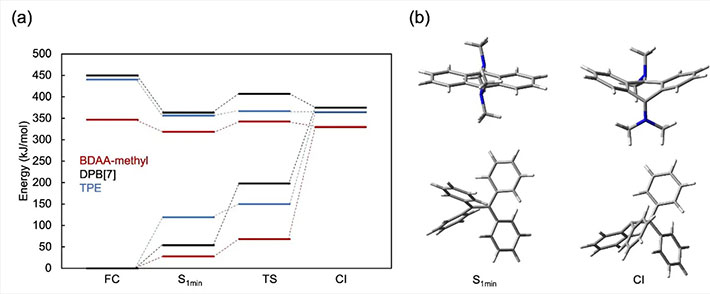 図3. （a）計算負荷を軽減したモデルAIE分子の理論計算から作成したエネルギーダイアグラム。