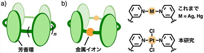 図1. a）これまでの芳香環リング・チューブ，b）配位結合で作製した芳香環チューブ：これまで（上）と本研究（下）の分子設計。