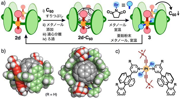 図3. a）イオン性チューブ<strong>2d</strong>によるフラーレン<strong>C<sub>60</sub></strong>の捕捉と白金上の多点修飾による<strong>C<sub>60</sub></strong>の放出，<strong>3</strong>から<strong>2d</strong>の再生，b）捕捉体<strong>2d・C<sub>60</sub></strong>の結晶構造とc）チューブ<strong>3</strong>の部分構造。