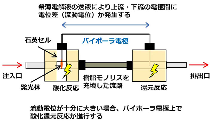 図1．電源装置を用いない無給電電気化学反応に用いる電気化学セルの図（図2の写真にも対応）
