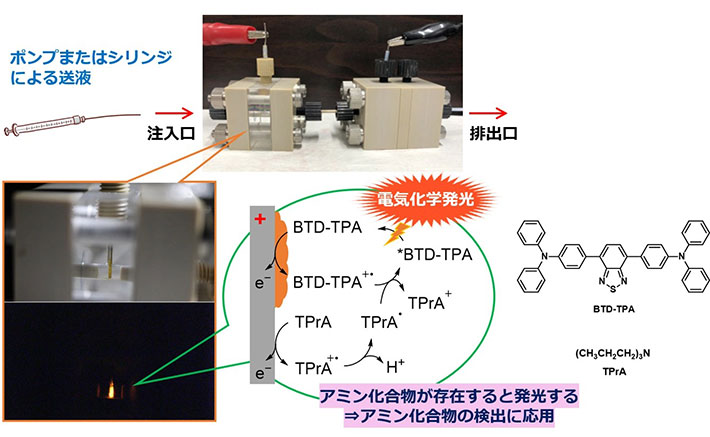 図2．電源装置を用いない無給電電気化学発光の結果。></p>
                <p class=
