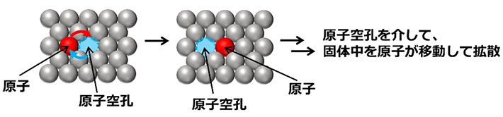 図1．バルク固体中における、空孔機構に基づく原子拡散の模式図