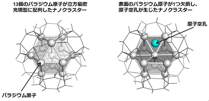図2．研究グループが以前に報告したPd<sub>13</sub>クラスター（左）と、今回合成したPd<sub>12</sub>クラスターの分子構造（右）