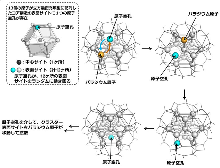図4．Pd<sub>12</sub>クラスターにおける原子拡散の模式図。原子空孔のランダムな移動に伴って、表面サイト上の11個のパラジウム原子が拡散する。