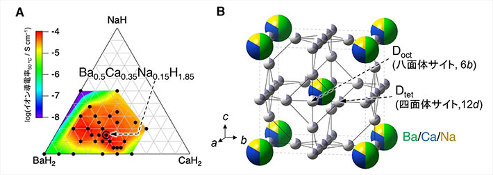 図1. （A）BaH<sub>2</sub>–CaH<sub>2</sub>–NaH三成分系のイオン伝導率ヒートマップ。