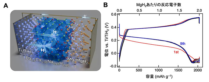 図3. （A）Ti|Ba<sub>0.5</sub>Ca<sub>0.35</sub>Na<sub>0.15</sub>H<sub>1.85</sub>|MgH<sub>2</sub>全固体電池の模式図。