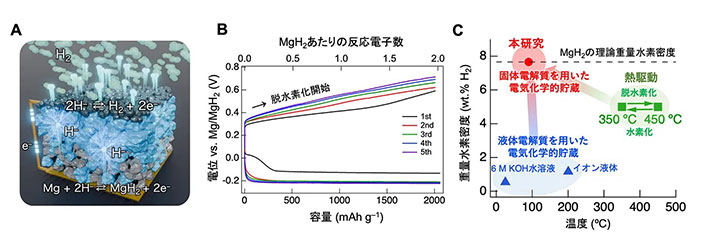 図4. （A）Mg–H<sub>2</sub>電池の模式図。水素透過電極にLaH<i><sub>x</sub></i>複合電極、固体電解質にBa<sub>0.5</sub>Ca<sub>0.35</sub>Na<sub>0.15</sub>H<sub>1.85</sub>、水素貯蔵材料にMgH<sub>2</sub>を用いた。