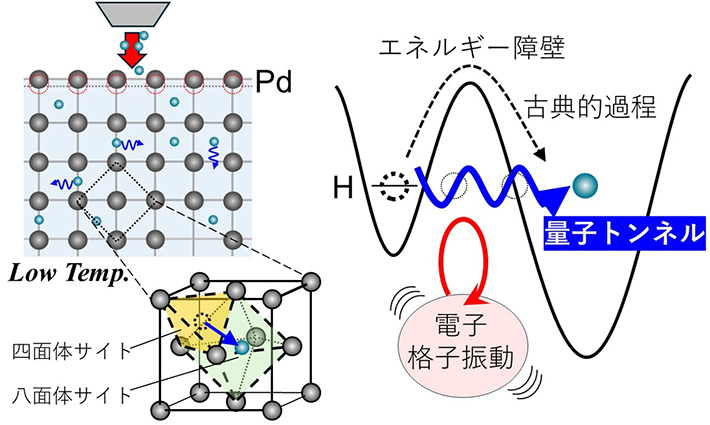 水素の量子トンネル効果