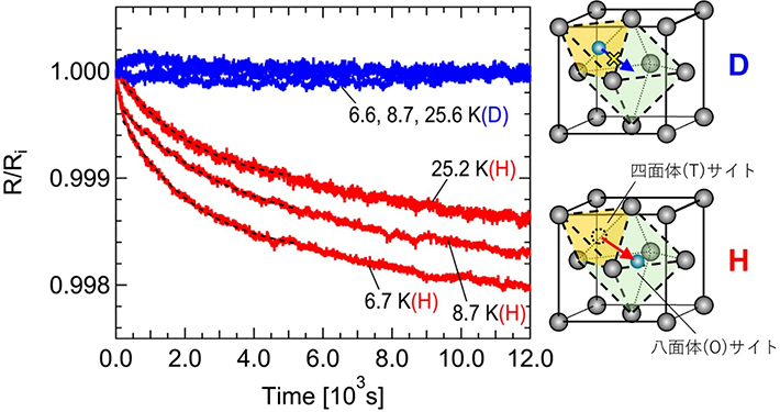 図2. Pd水素化物の抵抗測定の結果と、拡散経路の図。軽水素(H)ではTサイトからOサイトへの移動に伴う抵抗緩和が観測され、重水素(D)は移動が抑制されて抵抗緩和が観測されなかった。