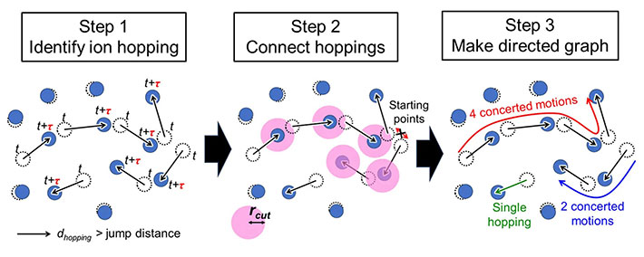 図1.協奏的なイオン輸送の有向グラフ解析モデルの概要