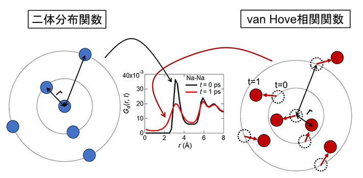 図：二体分布関数およびvan Hove相関関数のイメージ図