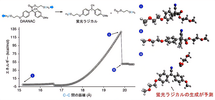 図2. DAANAC 骨格の力学応答性シミュレーション結果