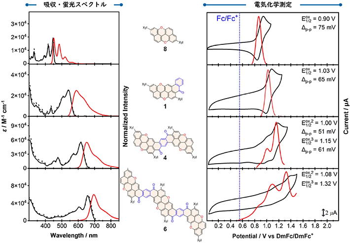 図2. 4種類の化合物（中央の構造式）の PXXナノリボンのジクロロメタン溶液中における吸収・蛍光スペクトル（左）とサイクリックボルタンメトリー（電気化学測定、右）