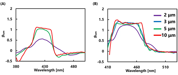 図4. 液晶層の厚みに対する試料1(A)および試料2(B)の<i>g</i><sub>lum</sub>の変化