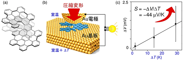 図1. （a）本研究で設計したπ拡張ヘリセン分子の基本骨格。（b）実験系の模式図。（c）熱起電力測定より明らかになった圧縮変形に伴う熱電能（ゼーベック係数：s ）の変化。