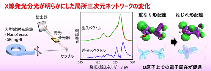 図1. X線発光分光で捉えた結晶化前の原子ネットワーク変化<br />
ゼオライトが結晶になる前に、原子ネットワークの「ねじれ」が先に整い始めることを、X線発光分光によって捉えた。実験スペクトルと理論計算の比較から、結晶化初期にはシリケート骨格の三次元的な配列が変化していることがわかった。