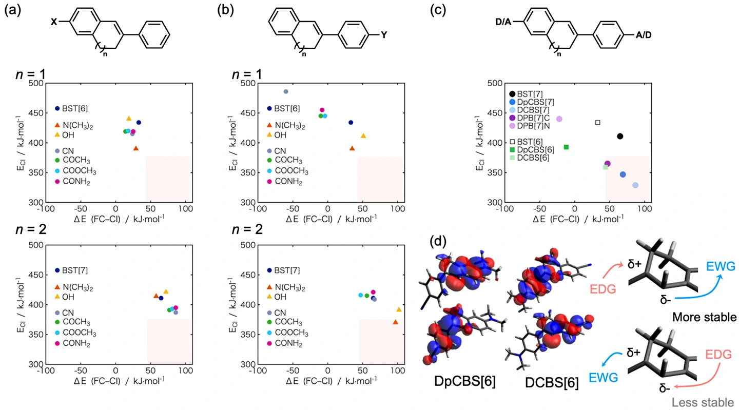 図3. （a）X位置換体、（b）Y位置換体、（c）D-π-A型分子、それぞれの計算スクリーニング結果。ピンク色の領域に近い分子ほどAIE色素候補といえる。（d）円錐交差CIにおける電子状態解析。δ-炭素側にアクセプター（EWG）、δ+な炭素側にドナー（EDG）が配置されるとCI が安定であり、AIE特性に有利になる。この観点から、DCBS[6]はDpCBS[6]より好ましい官能基配置を持つ。