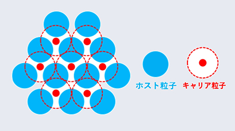固体中をイオンが高速で流れる仕組みを解明