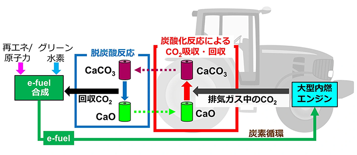 図1. 移動体向け炭素循環エネルギーシステム（vACRES）