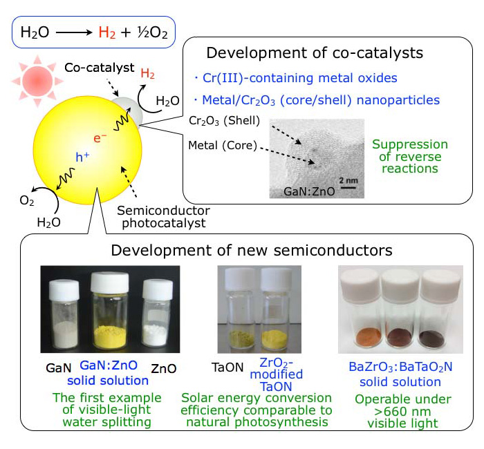 Development of semiconductor photocatalyst and co-catalyst for visible light decomposition of water