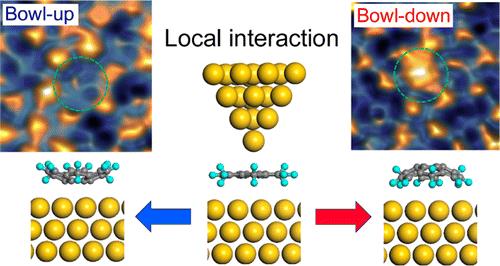 Schematic of bowl-to-bowl structural inversion on a sumanene surface