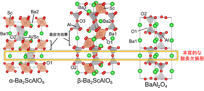 α-Ba2ScAlO5、β-Ba2ScAlO5、BaAl2O4の結晶構造の比較