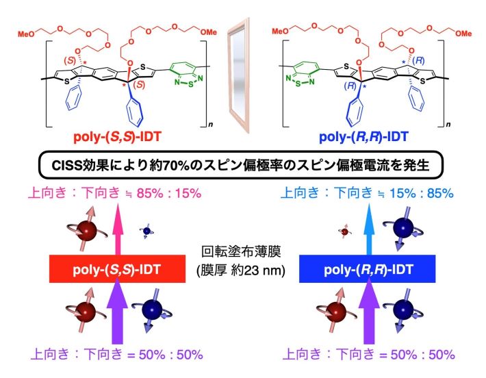 化学系の 谷口耕治 教授らのグループが塗るだけで高効率スピン偏極電流を発生させる新しいキラル半導体高分子を開発