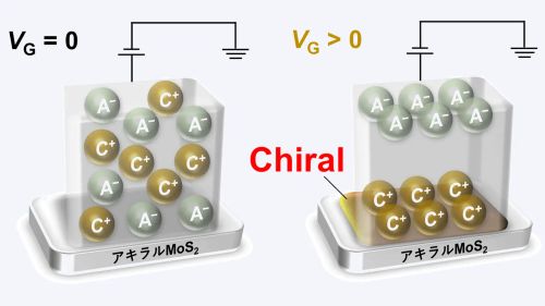 （左）電気二重層トランジスタを利用したキラル分子カチオン吸着制御の概念図。（右）シート抵抗（電気抵抗）の温度依存性。VGはゲート電圧。