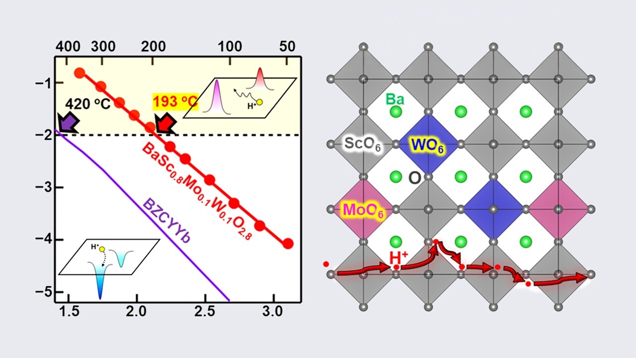 化学系の 八島 正知 教授らのグループが2種元素の添加で中低温のプロトン伝導度を著しく向上