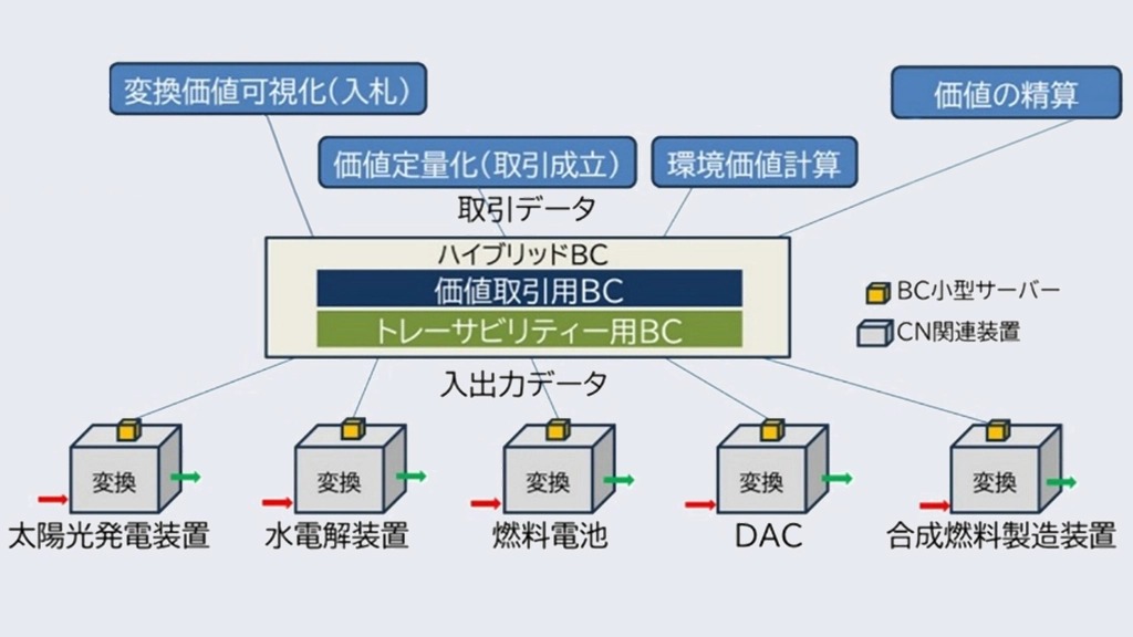 ハイブリッドBCを用いた価値取引の全体像 （BC: Blockchain, CN: Carbon Neutral, DAC: Direct Air Capture）。