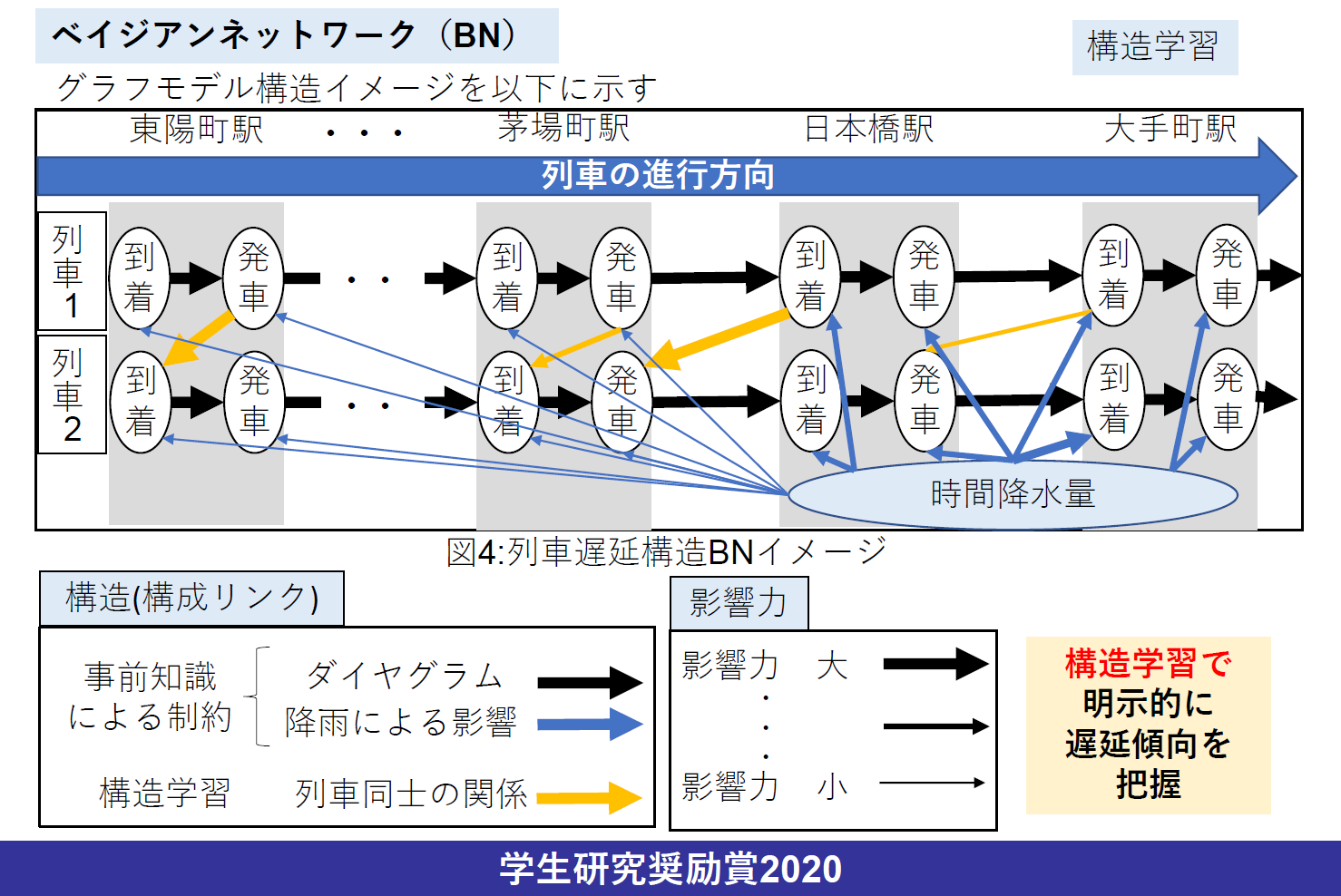 the Bayesian network