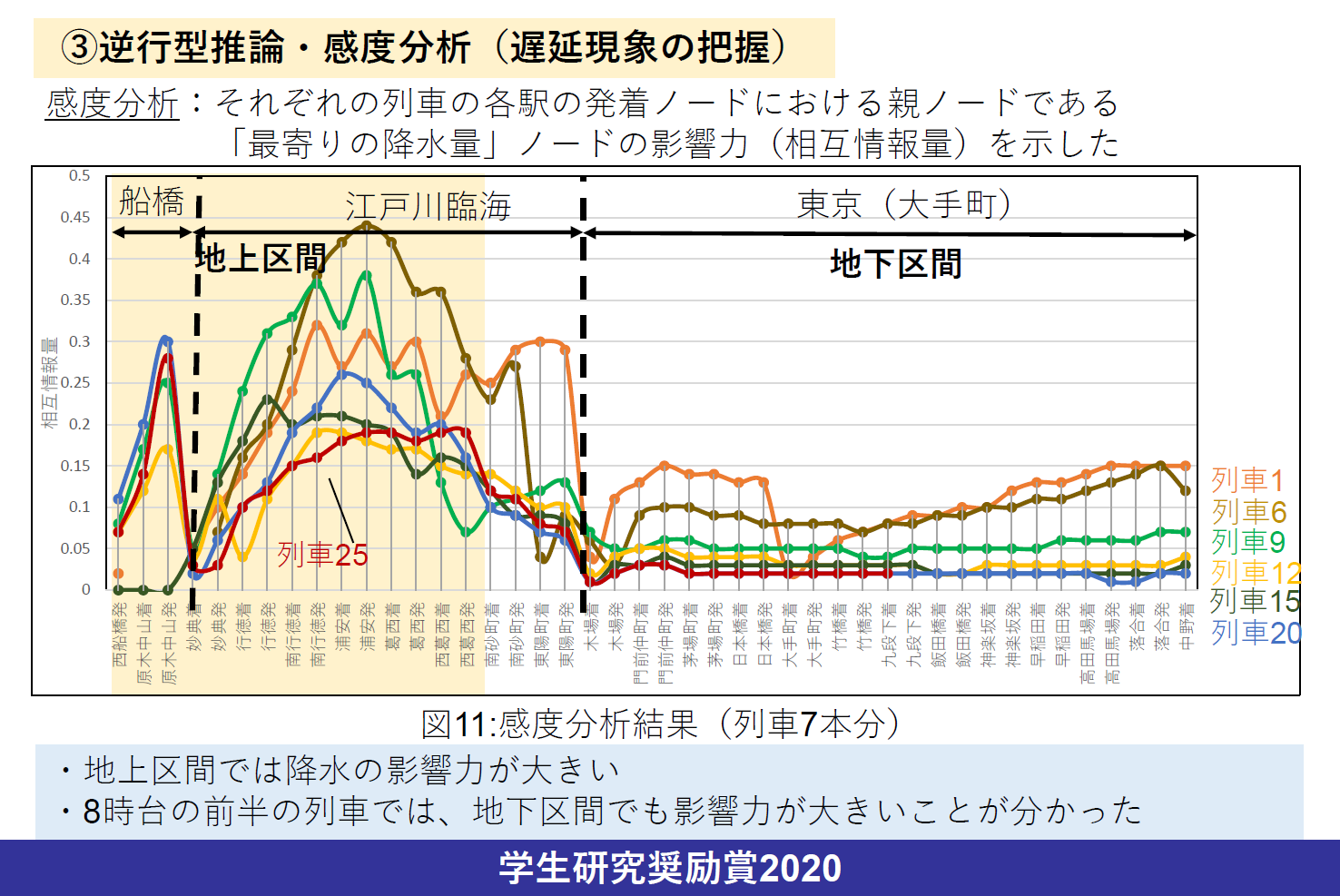 逆行型推論・感度分析（遅延現象の把握）