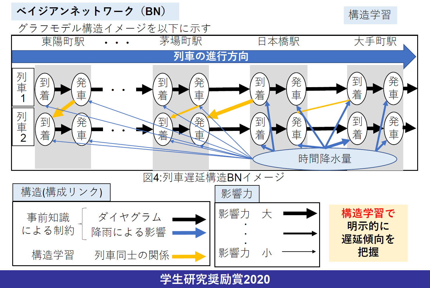 ベイジアンネットワーク グラフモデル構造イメージ