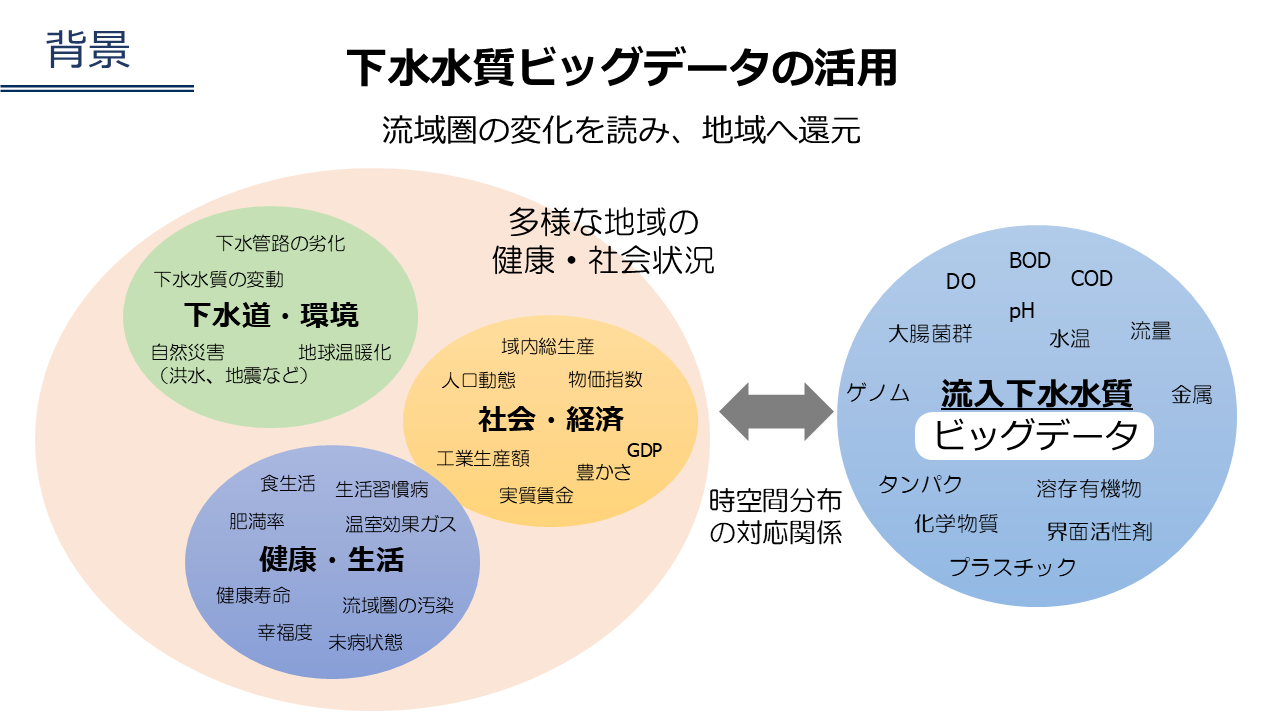 研究イメージ　背景