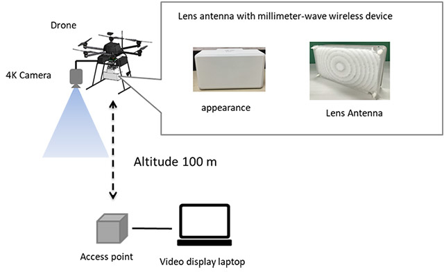 Drone transmits uncompressed 4K video in real time using millimeter wave tech