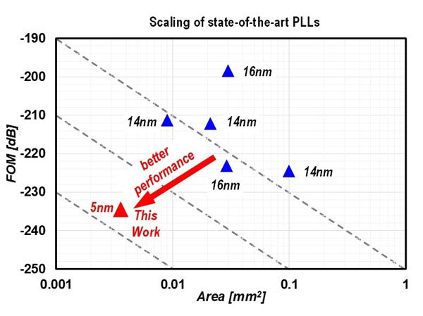 Figure 2. FOM and area comparison of PLLs in sub-20 nm CMOS processes